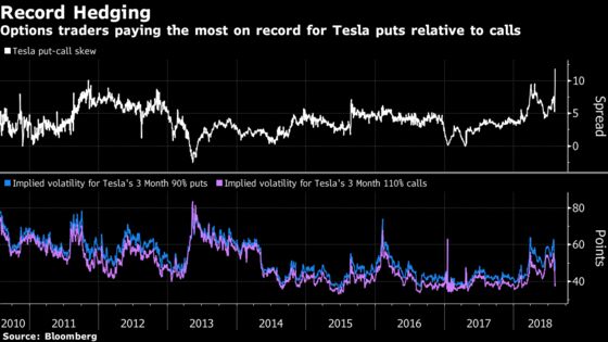 Elon Musk Is No Longer Scaring the Shorts With Tesla Tweet Saga