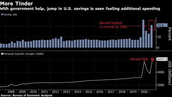 U.S. Recovery Gains Steam as Spending Fuels 6.4% GDP Growth