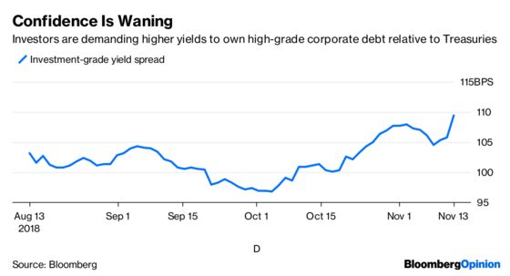 Credit Markets Are Bracing for Something Bad