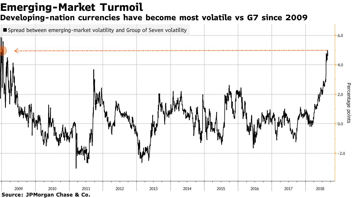 Vanguard Sees More Emerging-Market Pain Creating Opportunities - Bloomberg