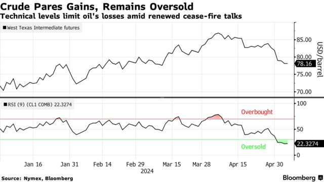 Crude Pares Gains, Remains Oversold | Technical levels limit oil's losses amid renewed cease-fire talks