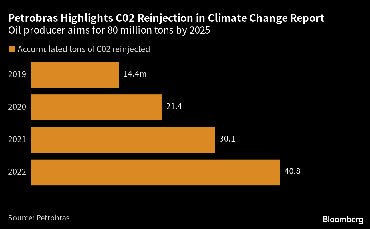 Petrobras Captures Carbon to Ramp Up Gas Production, and Calls It