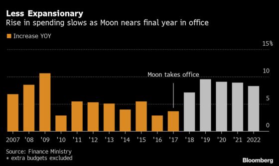 Korea’s 2022 Budget to Push Debt Over 50% of Economy’s Size