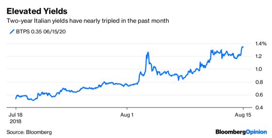 How Freaked Out Are Italian Investors? Very.