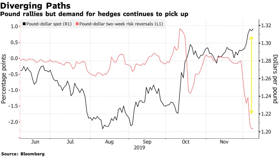 ロンドン外為 ポンド 対ユーロで２年半ぶり高値 総選挙を楽観 Bloomberg