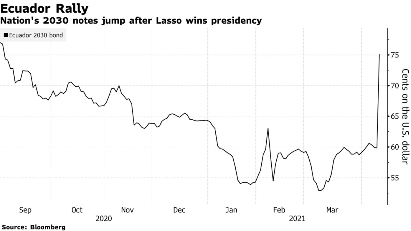 Nation's 2030 notes jump after Lasso wins presidency