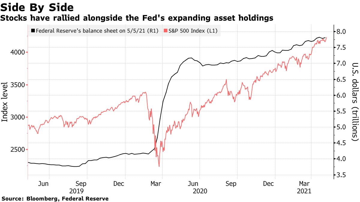Stocks have rallied alongside the Fed's expanding asset holdings