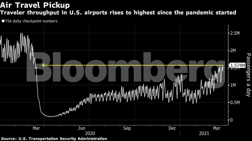Traveler throughput in U.S. airports rises to highest since the pandemic started