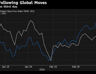 relates to Japan Stocks Rise Third Day as Machine Orders Surge, BOJ Meets