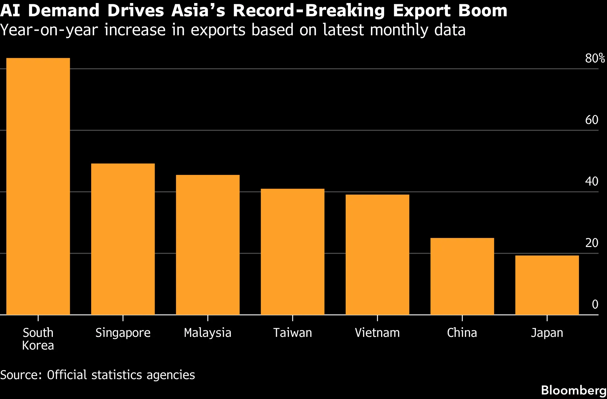Asia Economies Among Most at Risk From any AI Correction