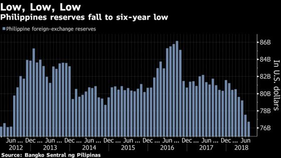 Philippines to Gradually Boost Reserves That's at 6-Year Low