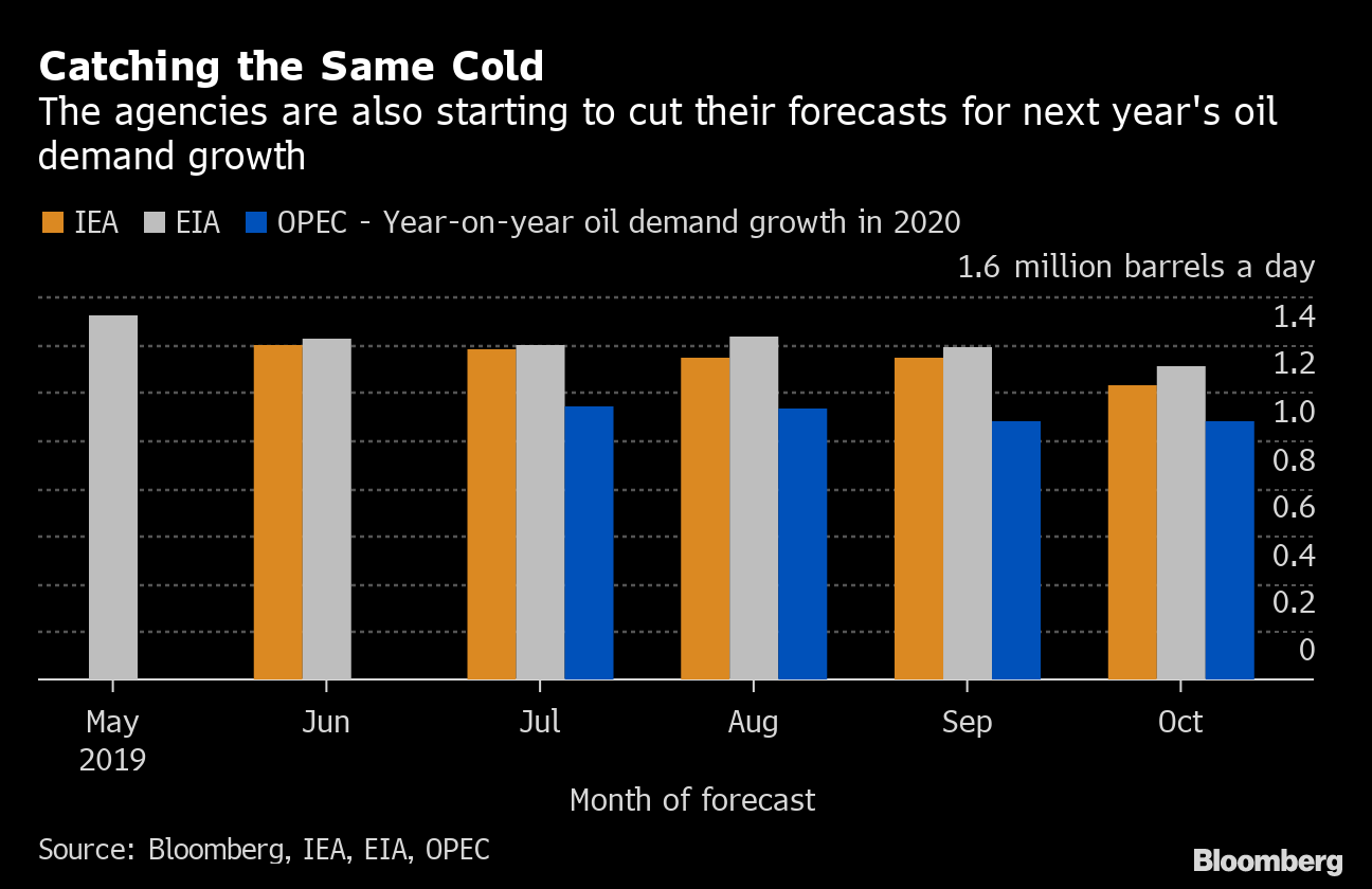 Oil Market's Big Data Show OPEC+ Will Have To Cut Output 