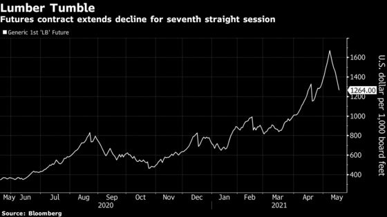 Lumber Futures’ Rout Deepens to 27%, Hinting at Rally’s End