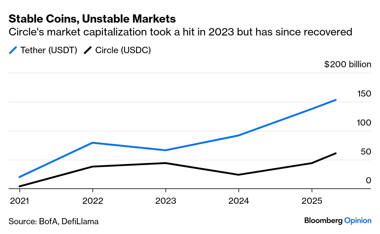Crypto Markets: Beware Stablecoin Hype in $6 Billion Circle IPO - Bloomberg