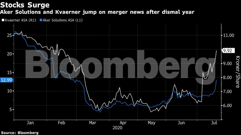 Aker Solutions and Kvaerner jump on merger news after dismal year