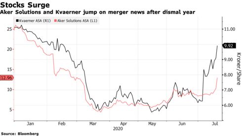 Aker Solutions and Kvaerner jump on merger news after dismal year