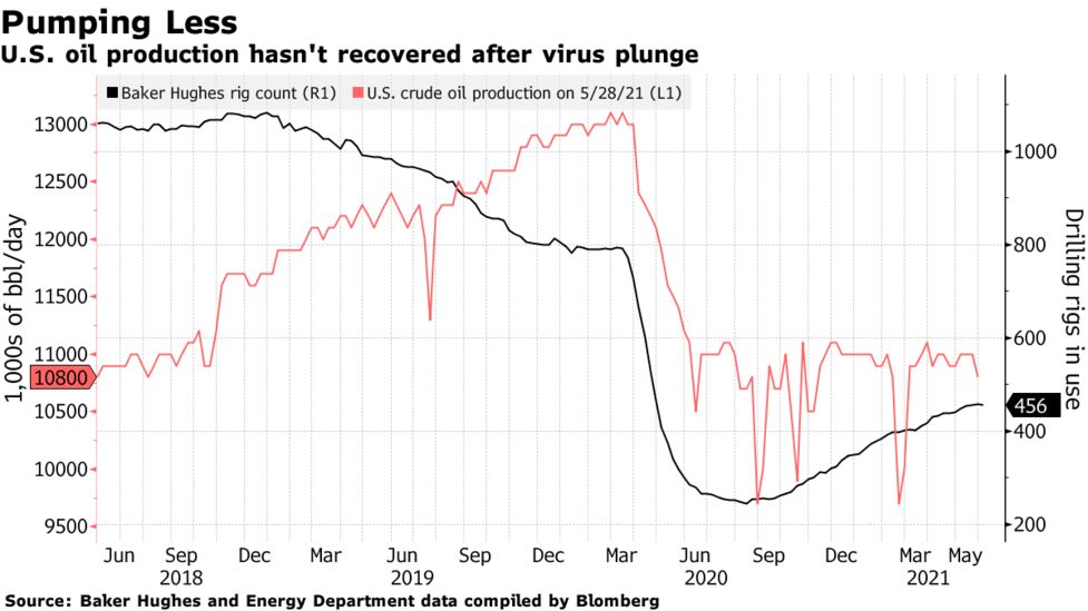 ｏｐｅｃプラスが原油価格支配 米国の生産回復はまだ先 ビトル Bloomberg