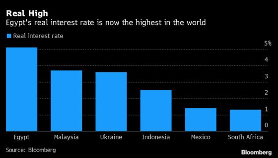Top Global Real Rate Is Where Egypt Wants It: Decision Day Guide