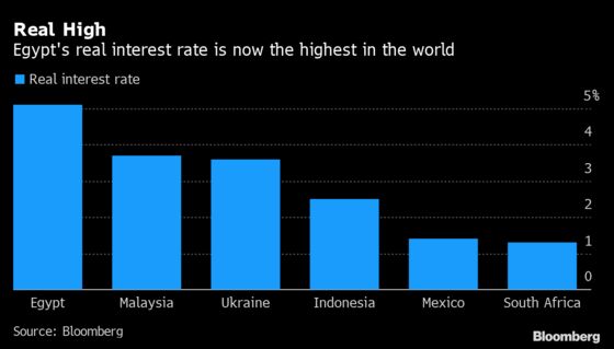 Egypt’s Central Bank Extends Pause to Keep World’s Top Real Rate