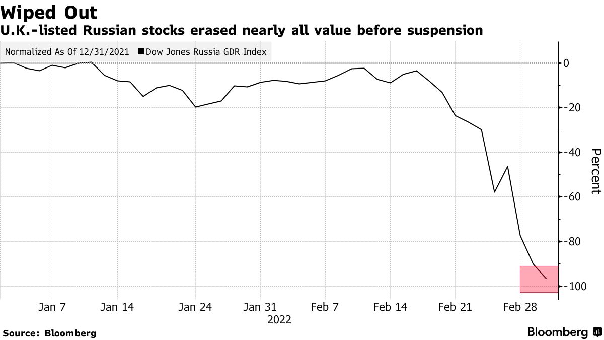 London Stock Exchange suspends trading in eight more Russian firms