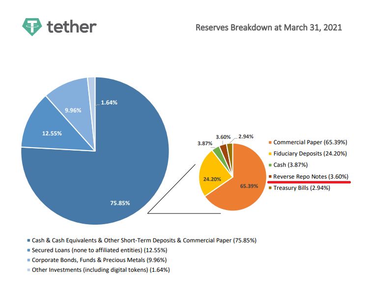 Relates to what the heck is a ‘reverse repo note’ and what happened to all of tether’s?