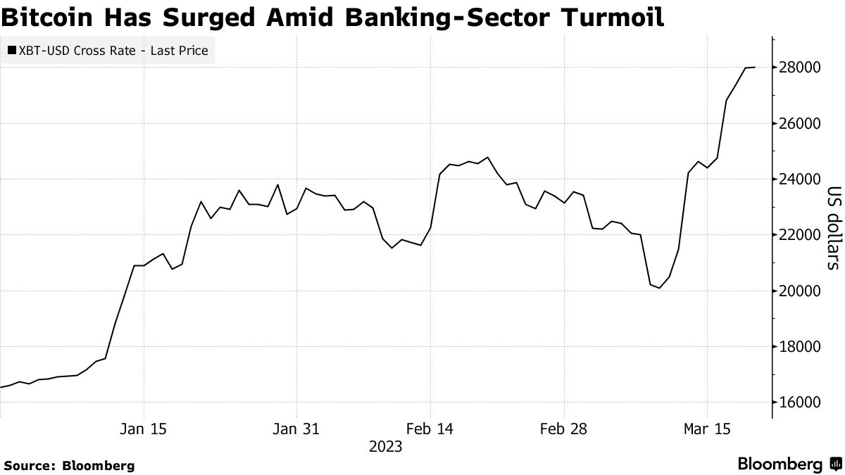 Bitcoin (BTC) Bulls Look to $30,000 as Next Target in Bank-Crisis Rally -  Bloomberg