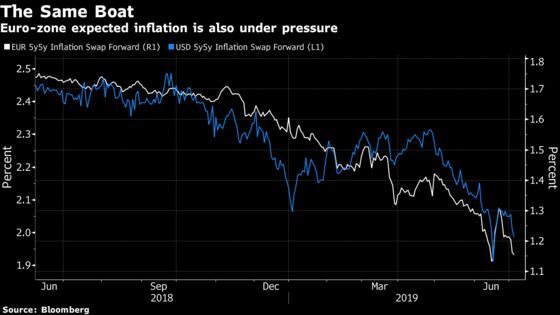Bonds to Fed: There’s Nothing Transient About Low Inflation