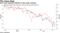 Euro-zone expected inflation is also under pressure