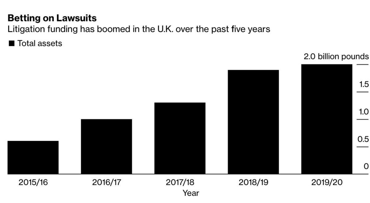 Use of Hedge Funds to Bet on Court Cases Worth $39 Billion in 2019 ...