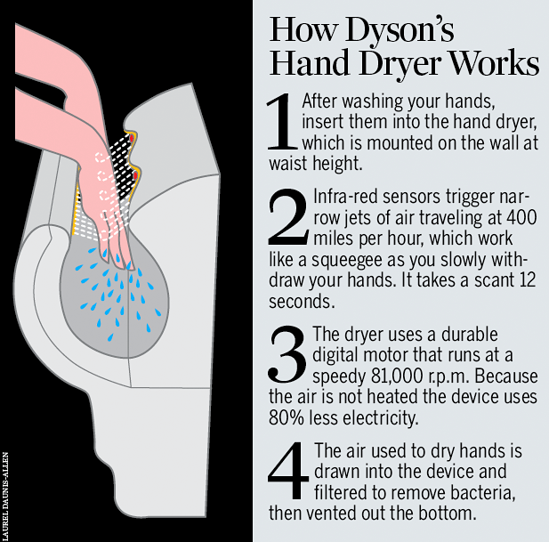 Graphic How Dyson's Hand Dryer Works Bloomberg