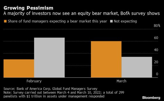 Fund Managers Now See Equity Bear Market in 2008-Like Gloom