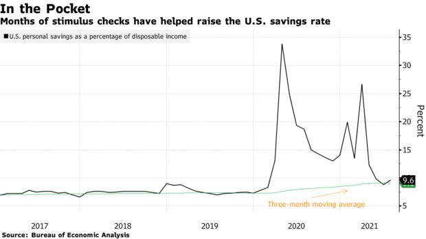 Months of stimulus checks have helped raise the U.S. savings rate