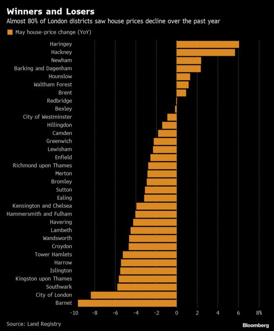 Here Are the London Housing Market’s Winners and Losers