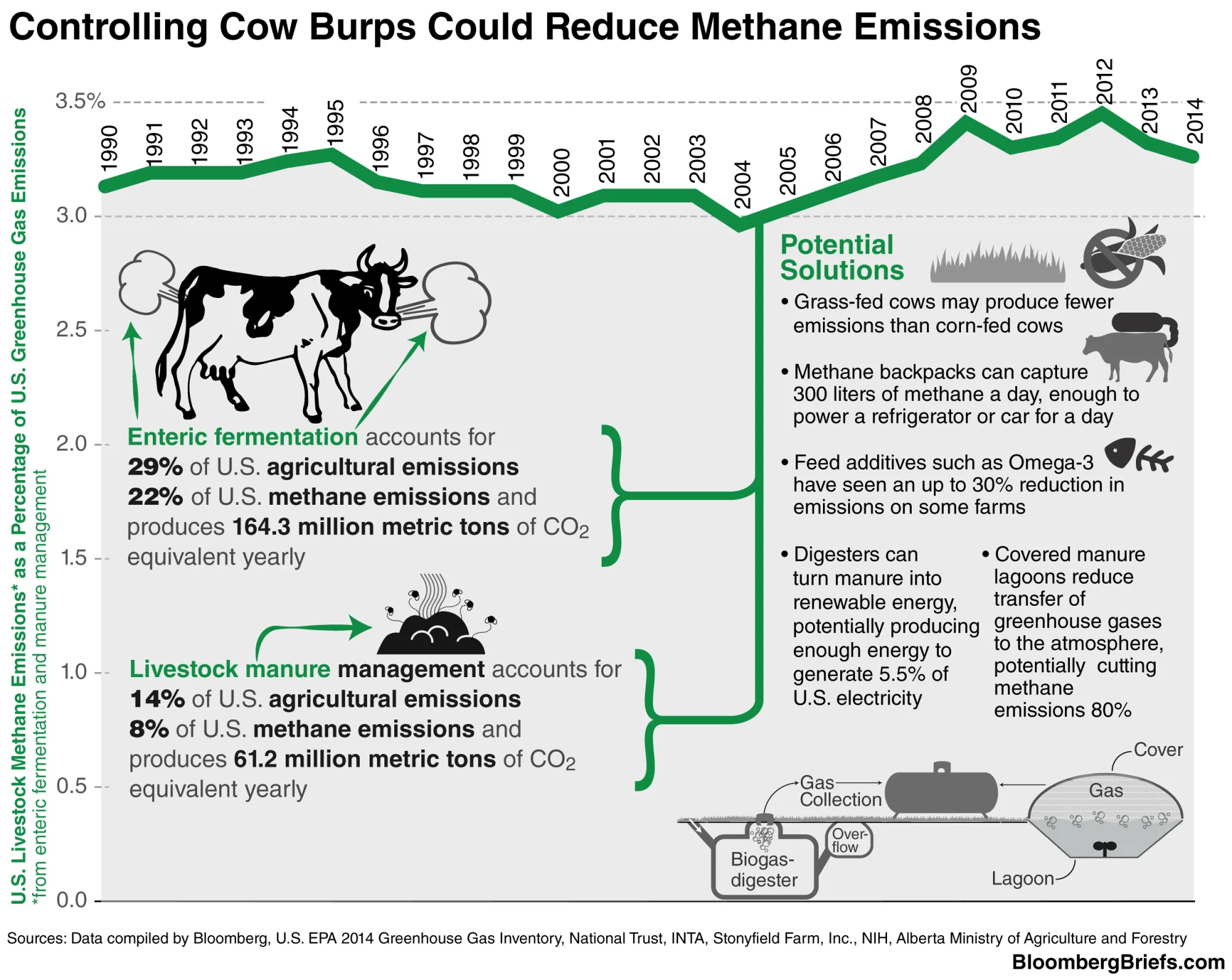 Could Less Gassy Livestock Be a Cash Cow? - Bloomberg