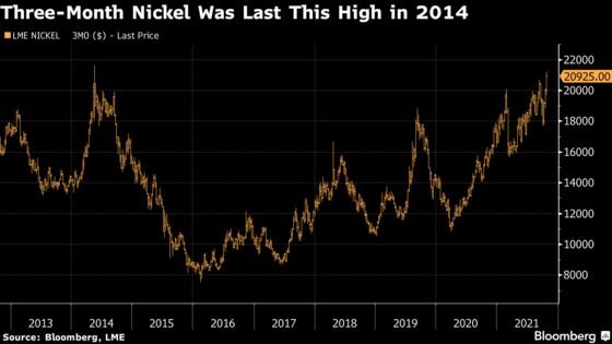 Nickel Surges to Highest in Seven Years as Supply Dwindles