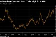 Three-Month Nickel Was Last This High in 2014