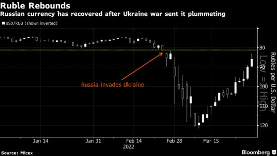 Ruble Edges Closer to Clawing Back All Its Post-Invasion Decline
