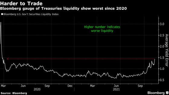 Cracks Appear in World’s Biggest Bond Market as Fed Pulls Back
