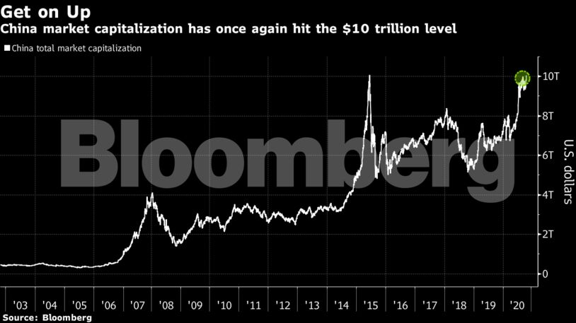 China market capitalization has once again hit the $10 trillion level