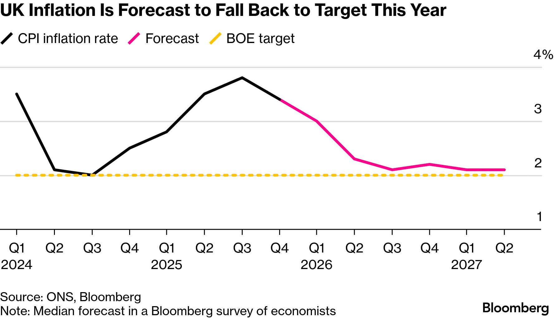 UK Posts 3.4% Inflation Rate in Pickup Set to Be Temporary - Bloomberg