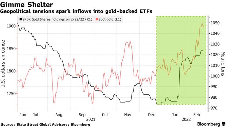 Geopolitical tensions spark inflows into gold-backed etfs