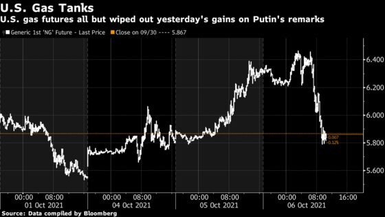 Gas Eases After 60% Surge as Putin Offers to Stabilize Market