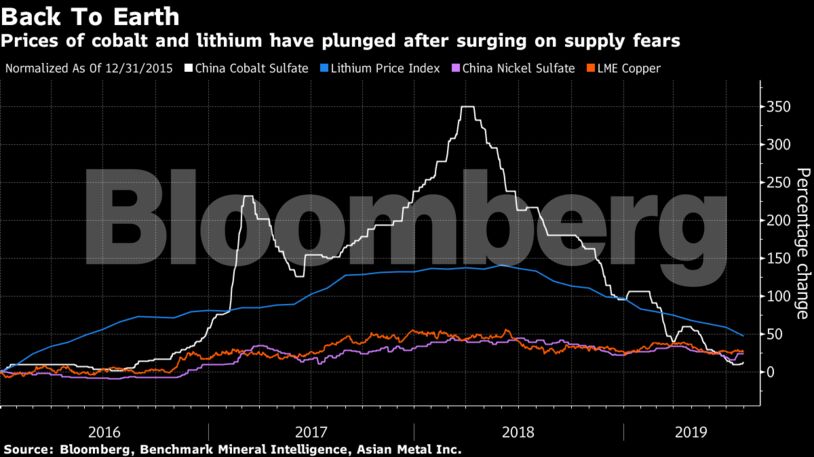 Prices of cobalt and lithium have plunged after surging on supply fears
