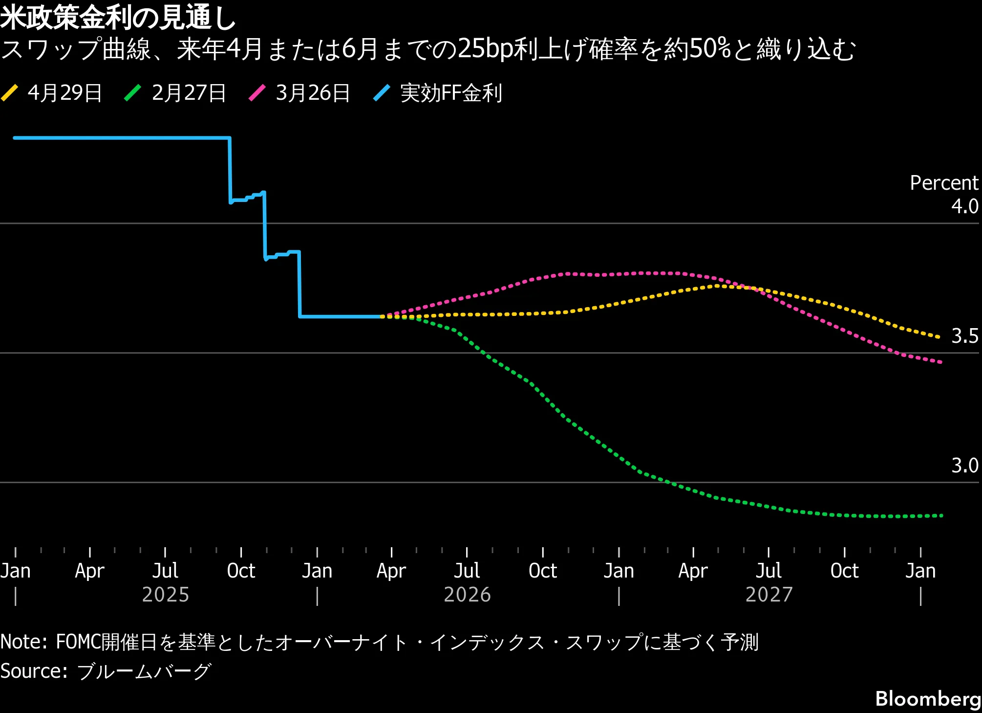 米国市況】円が終盤に一段安、年初来安値を更新－原油高で国債下落