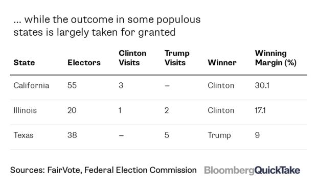 Table of populous states visited least by Clinton and Trump