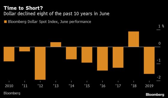 Another Miserable June for the Dollar, No Fed Help in Sight