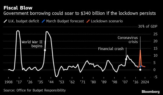 U.K. Economy Could Shrink 35% This Quarter if Lockdown Persists