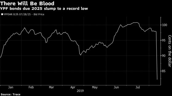 YPF Bonds Hit Record Low on Specter of Regulated Energy Prices