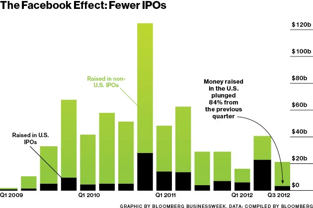 Facebook's IPO Chill