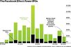 Facebook's IPO Chill